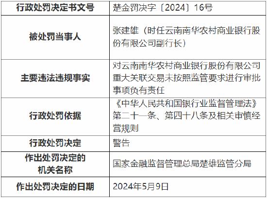 因向未竣工验收的商业用房发放按揭贷款等 云南南华农村商业银行被罚90万元