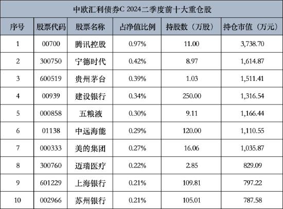 中欧汇利债券C二季度规模大幅增长 百亿基金经理华李成调仓动作明显 前十重仓股“大换血”