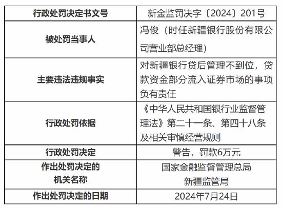 新疆银行被罚30万元：因贷后管理不到位 贷款资金部分流入证券市场