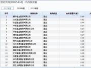 世纪天鸿跌停 鹏华大成长盛等基金公司持有3.07万股