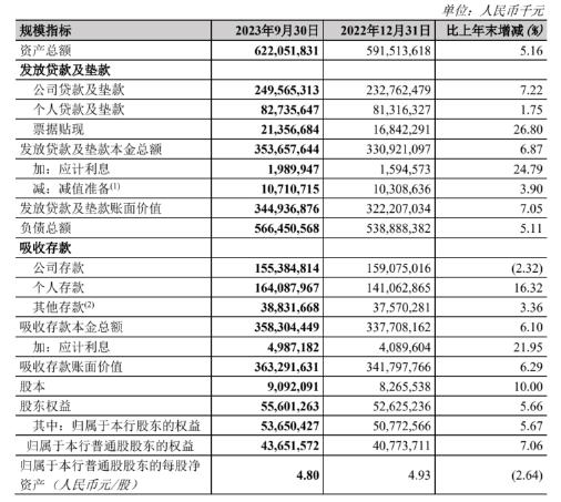 瞄准万亿大蓝海！郑州银行前三季度净利27.5亿元 这一业务领域大增46%