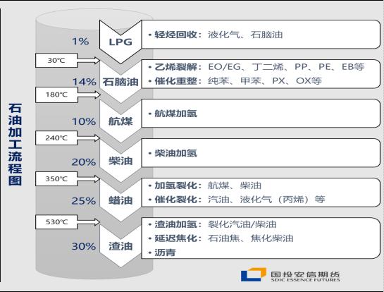 国投安信期货化工深度分析报告：地缘冲突、物流重构 化工品的逻辑变化