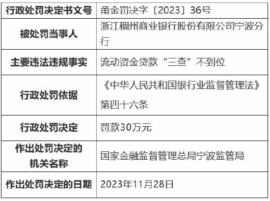 因流动资金贷款“三查”不到位 浙江稠州商业银行被罚30万元