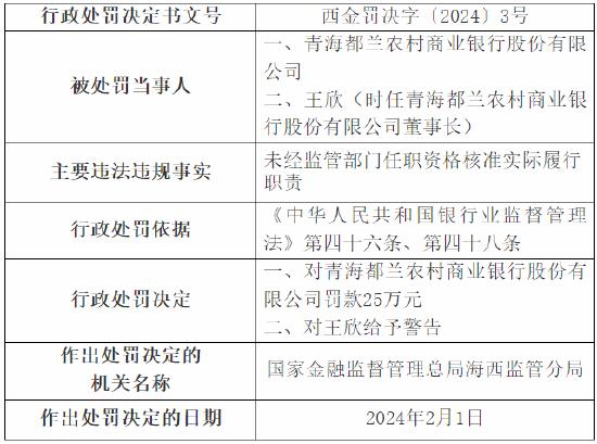 未经监管部门任职资格核准实际履行职责 青海都兰农村商业银行被罚25万元