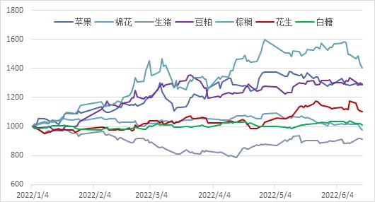 南华期货2022下半年商品指数展望：繁华落幕