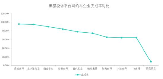 黑猫投诉网约车企业投诉数据对比：易到用车的办结率比较低