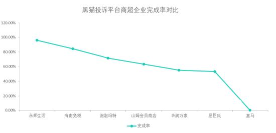 黑猫投诉商超企业投诉数据对比：盒马的办结率比较低