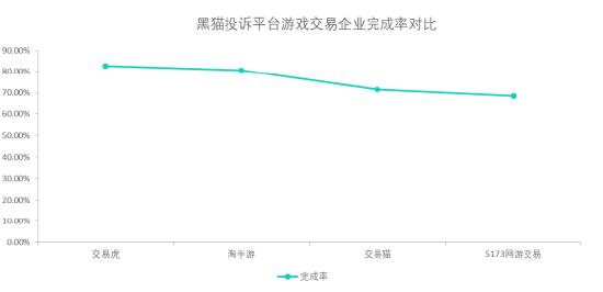 黑猫投诉游戏交易电商投诉数据对比：5173网游交易的办结率比较低