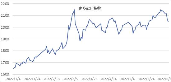 南华期货2022下半年商品指数展望：繁华落幕