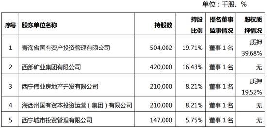 青海银行行长蔡洪锐升任该行董事长，该行去年不良率2.95%股权遭第一、第三大股东质押