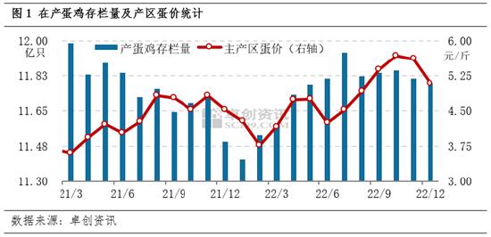 卓创资讯：2023年1月在产蛋鸡存栏量持续下降