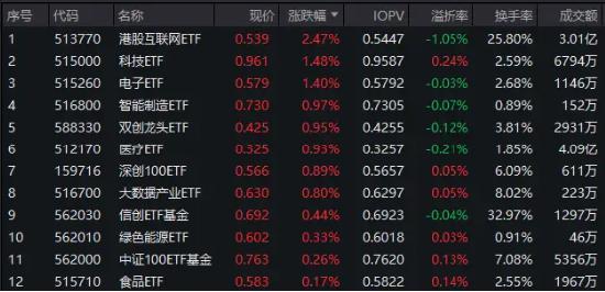 多空转换临近?外资追捧,核心资产率先回暖,TMT赛道人气回升!外围信号明确,港股互联网ETF(513770)放量涨逾2%