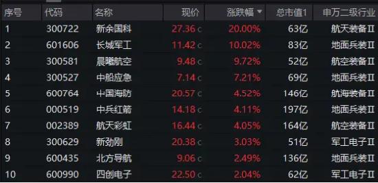 A股深度调整，高股息显韧性，银行ETF（512800）微跌0.7%！国防军工局部走强，新余国科逆市暴拉20CM涨停