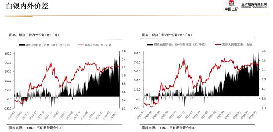 五矿期货：静待白银价格回调企稳，多头思路