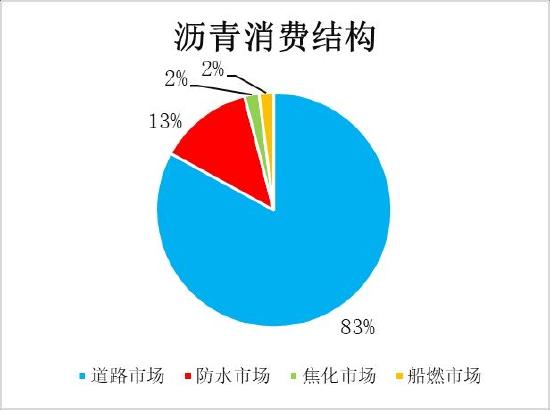 信达期货：需求保持高增速 沥青相对抗跌