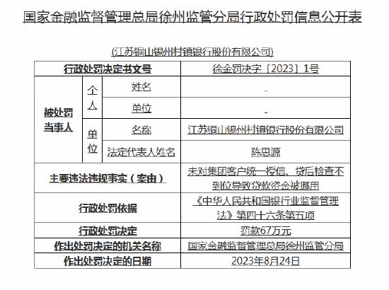 贷款资金被挪用！江苏铜山锡州村镇银行被罚67万元