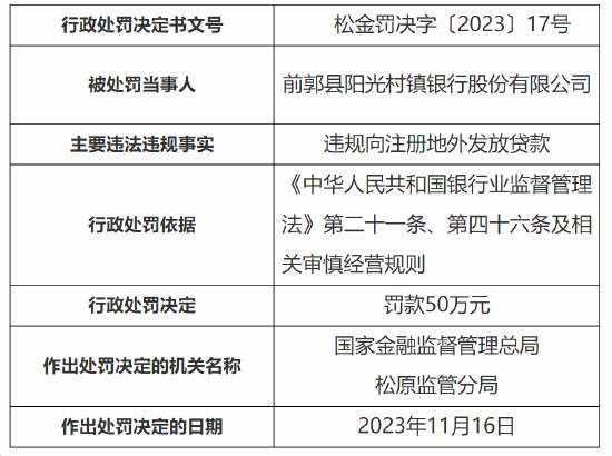 因违规向注册地外发放贷款 前郭县阳光村镇银行被罚50万元