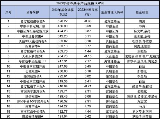 盘点2023债券基金表现：四分之三产品回报率为正 易方达稳健收益A规模稳居第一