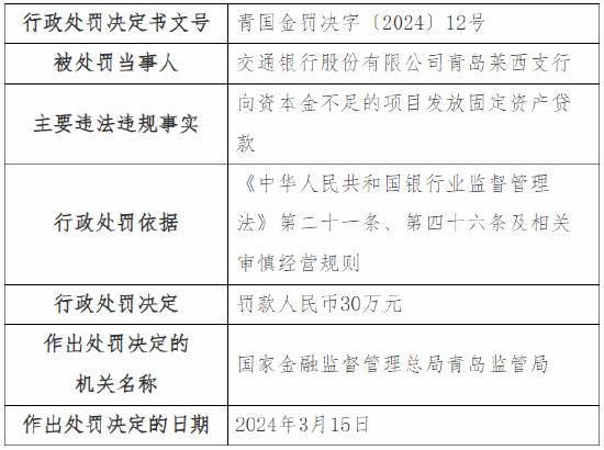 向资本金不足的项目发放固定资产贷款 交通银行青岛莱西支行被罚30万元