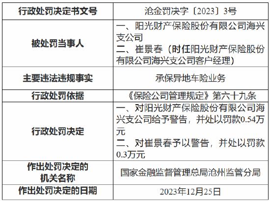 因承保异地车险业务 阳光产险海兴支公司被罚