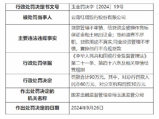 云南红塔银行被罚款合计90万元：因贷前调查不尽职，贷款用途不真实等三项违法违规事实