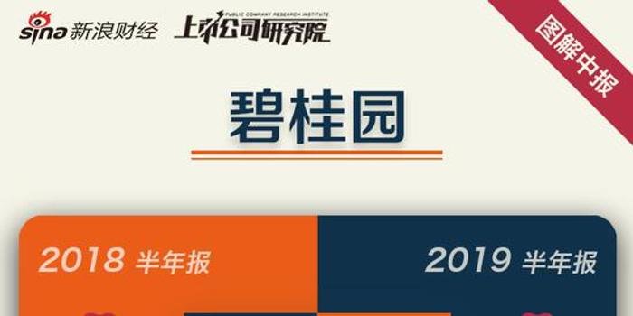 一图看懂碧桂园中报:净利润同比增长41.3%至230.6亿