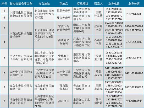 INE原油期货指定交割仓库 来源:上海国际能源交易中心