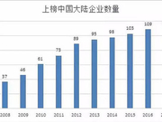 中企数量稳居世界500强第二位 有8家中企跌出排行榜