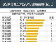 资管新规一周年：逾六成信托公司盈利下滑