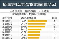 资管新规一周年：逾六成信托公司盈利下滑