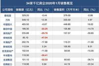 龙湖中南1月销售额降30% 5房企去年溢价50%武汉拿地