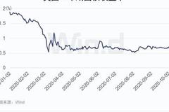 收益率迅速攀升 美債拋售開始了？