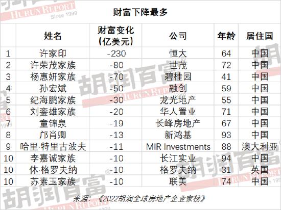 2022胡润全球房地产企业家榜发布：中国企业家占比过半 前10名中国占8席