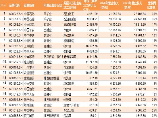 透视年报|中石化摘得收入规模之王万科跌出前二十 平安、太保新业务价值大幅下滑