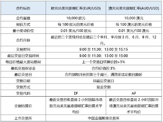 南华期货：中金所外汇期货仿真新合约上市，透露什么信号？