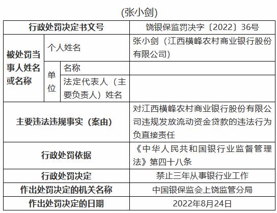 江西横峰农村商业银行被罚80万元：两名时任员工被禁业三年、五年 共计8人被罚