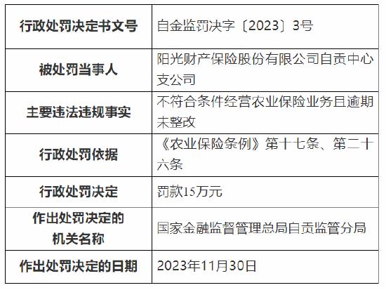 因不符合条件经营农业保险业务且逾期未整改 阳光财产保险自贡中心支公司被罚15万元