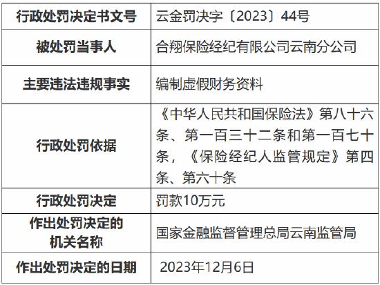 因编制虚假财务资料 合翔保险经纪云南分公司被罚款10万元