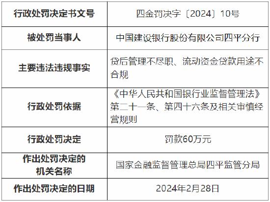 贷后管理不尽职、流动资金贷款用途不合规 建行四平分行被罚60万元