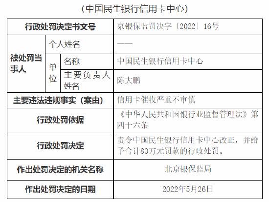 信用卡催收严重不审慎 民生银行信用卡中心被罚80万元