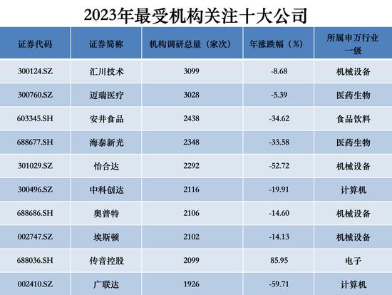 2023年最受机构关注十大公司：汇川技术当“机构调研王”，安井食品成新晋“黑马”