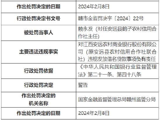 违规发放借名贷款 江西安远农村商业银行被罚25万元