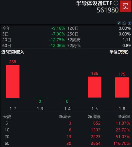 中证半导指数跌创近3年新低，北向资金逆市出手增持，半导体设备ETF（561980）连续两日净申购！