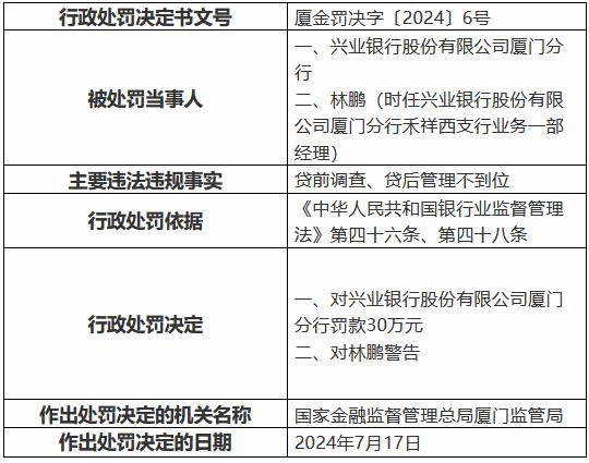 兴业银行厦门分行被罚30万元：贷前调查、贷后管理不到位