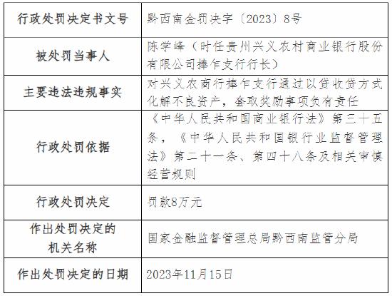 因通过以贷收贷方式化解不良资产等 贵州兴义农商行两支行总计被罚40万元