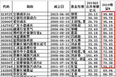 规模超20亿偏股混基：嘉实光大融通有产品2019输基准