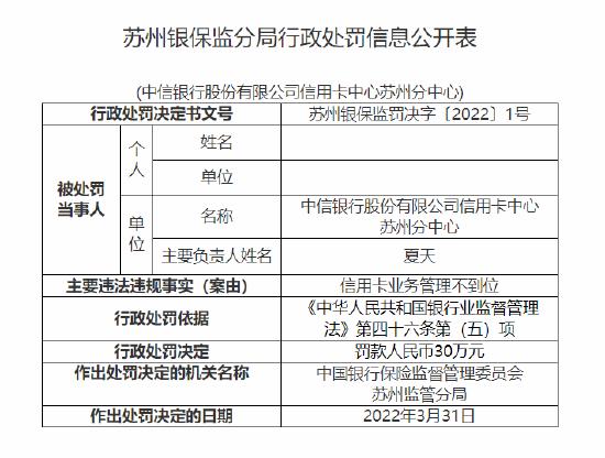 中信银行信用卡中心因信用卡业务管理不到位被罚30万元！