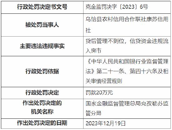 因违规向关系人发放信用贷款等 乌恰县农村信用合作联社累计被罚75万元