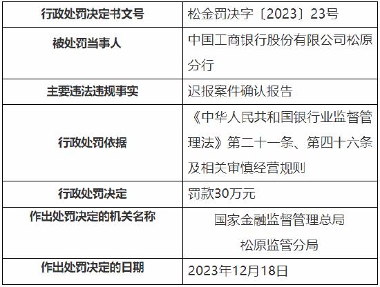 因管理失职及迟报案件确认报告 工行松原分行被罚60万元