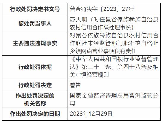 因未经监管部门批准擅自终止乡镇网点营业等 景谷傣族彝族自治县农村信用合作联社被罚80万元